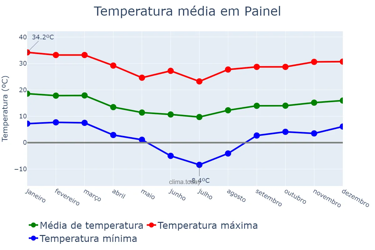 Temperatura anual em Painel, SC, BR