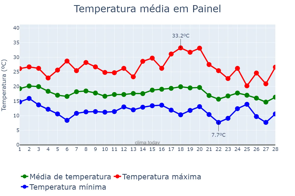 Temperatura em fevereiro em Painel, SC, BR
