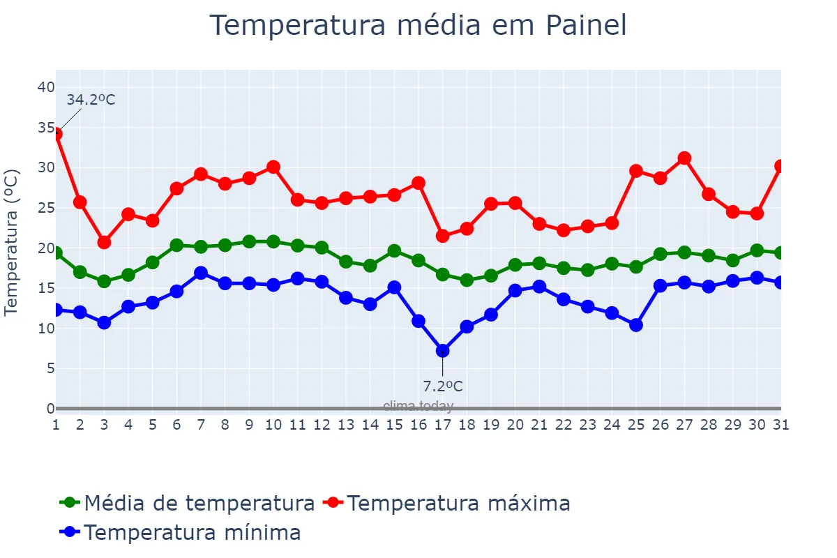 Temperatura em janeiro em Painel, SC, BR