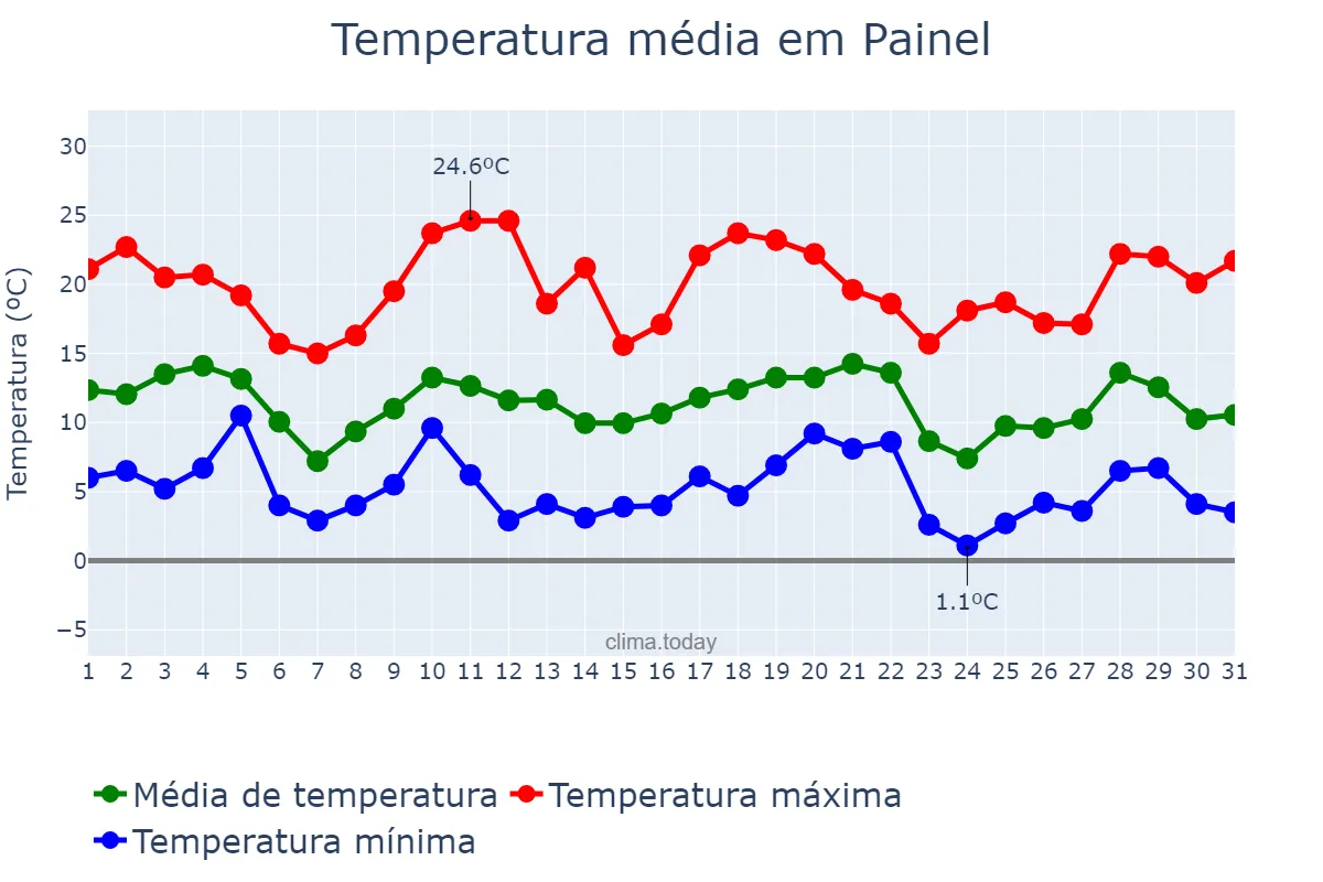 Temperatura em maio em Painel, SC, BR