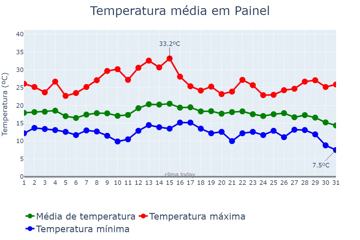 Temperatura em marco em Painel, SC, BR