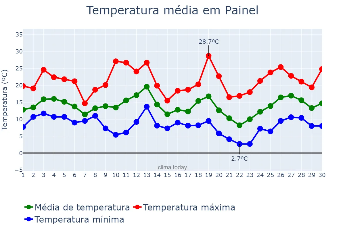 Temperatura em setembro em Painel, SC, BR