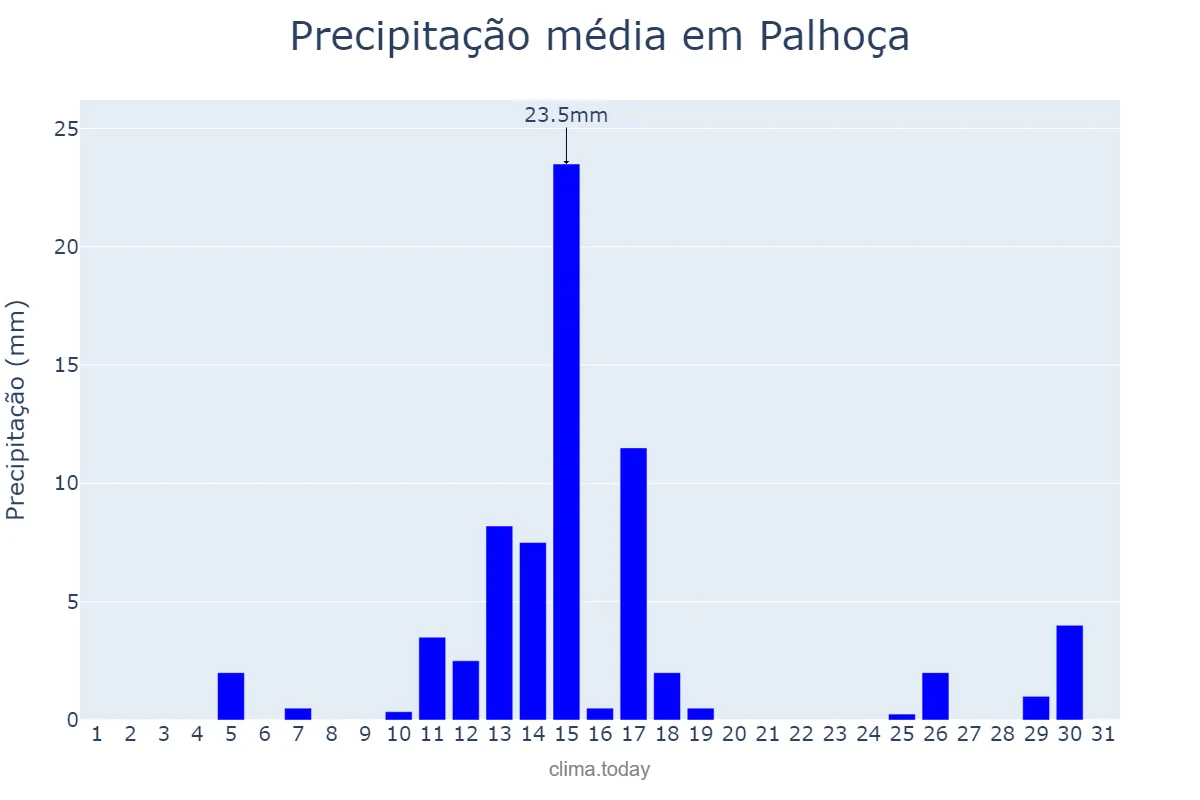 Precipitação em agosto em Palhoça, SC, BR