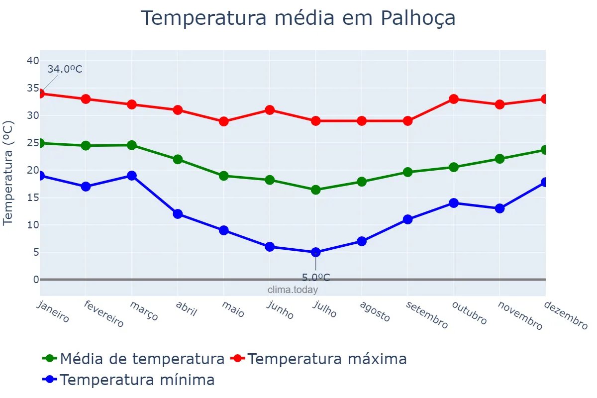 Temperatura anual em Palhoça, SC, BR