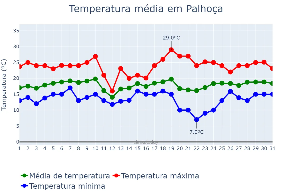 Temperatura em agosto em Palhoça, SC, BR