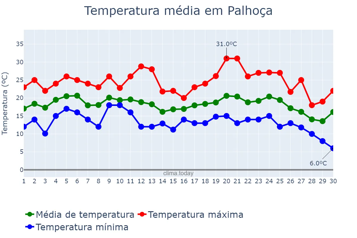 Temperatura em junho em Palhoça, SC, BR