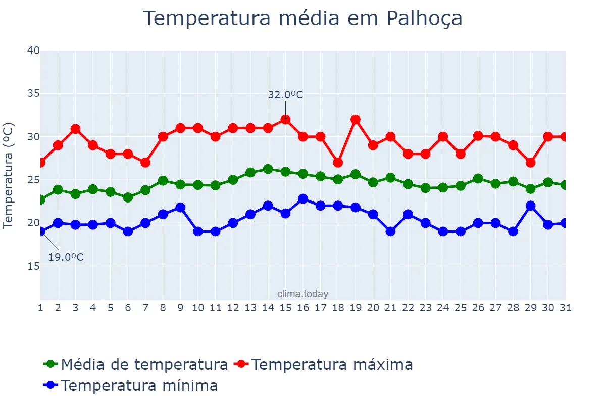 Temperatura em marco em Palhoça, SC, BR