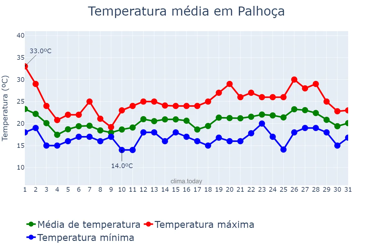 Temperatura em outubro em Palhoça, SC, BR