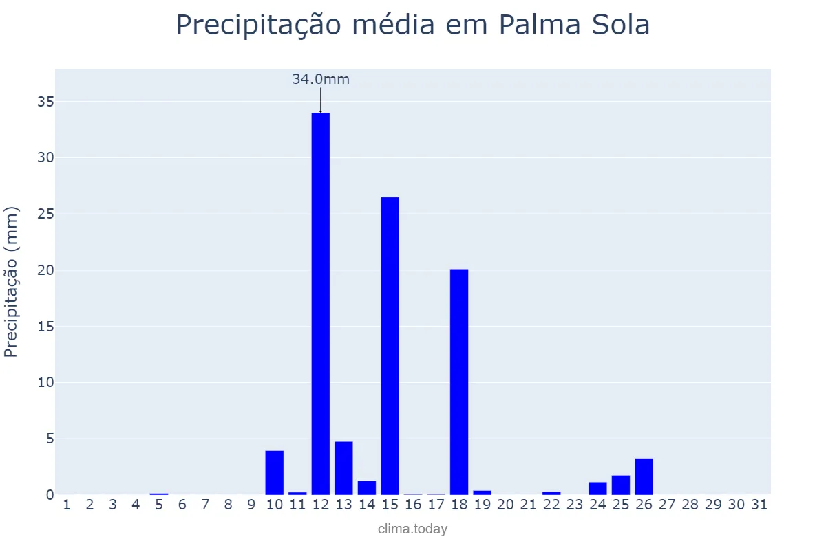 Precipitação em agosto em Palma Sola, SC, BR