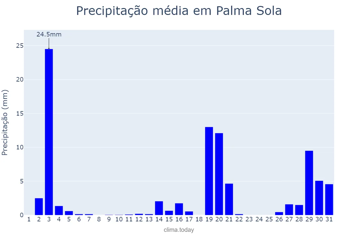 Precipitação em dezembro em Palma Sola, SC, BR