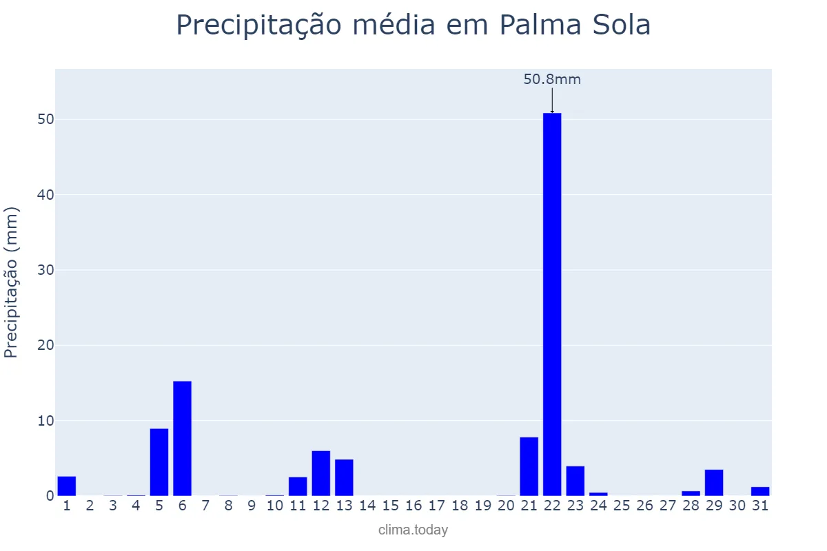 Precipitação em maio em Palma Sola, SC, BR