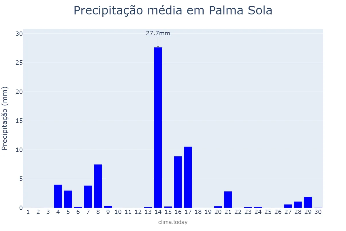 Precipitação em setembro em Palma Sola, SC, BR