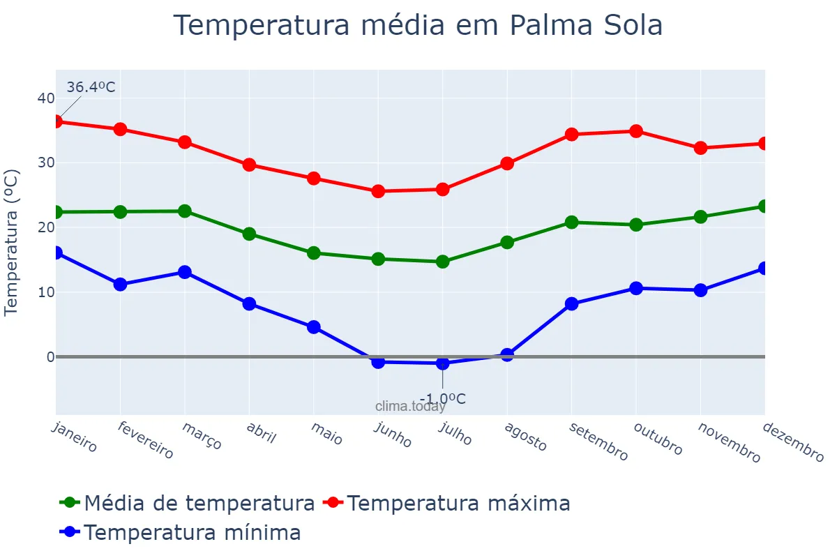 Temperatura anual em Palma Sola, SC, BR