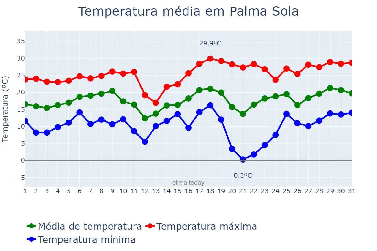 Temperatura em agosto em Palma Sola, SC, BR