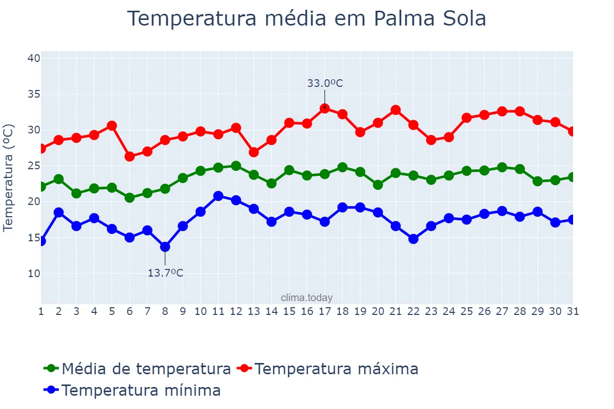 Temperatura em dezembro em Palma Sola, SC, BR
