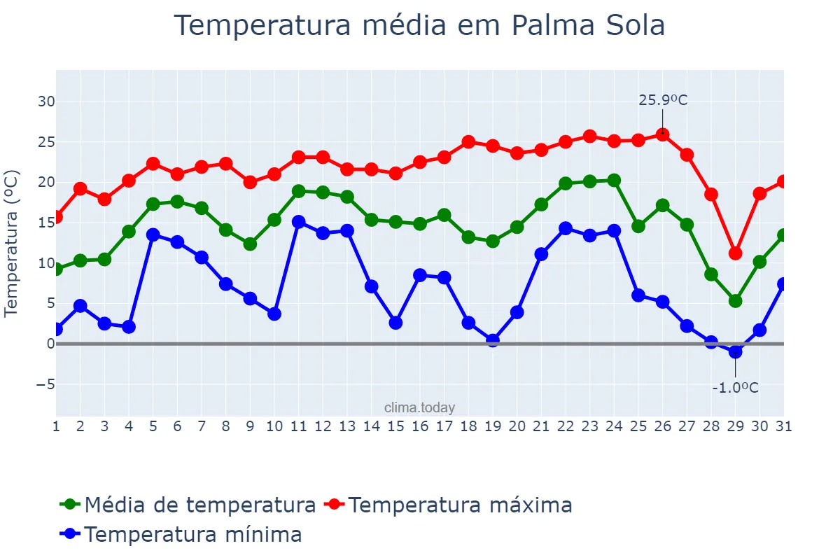 Temperatura em julho em Palma Sola, SC, BR
