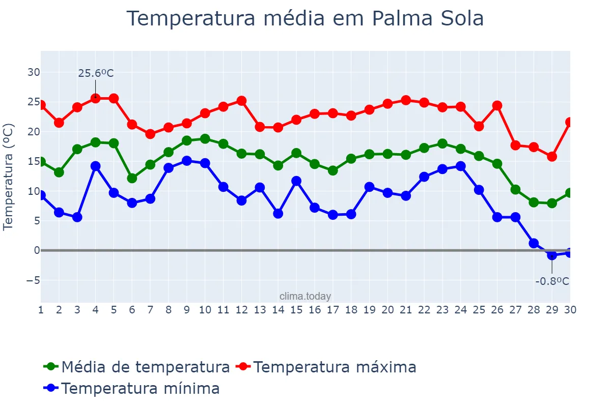 Temperatura em junho em Palma Sola, SC, BR