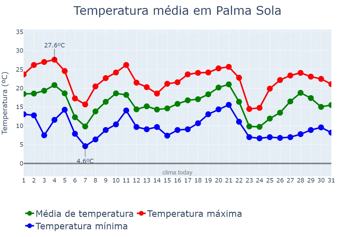Temperatura em maio em Palma Sola, SC, BR