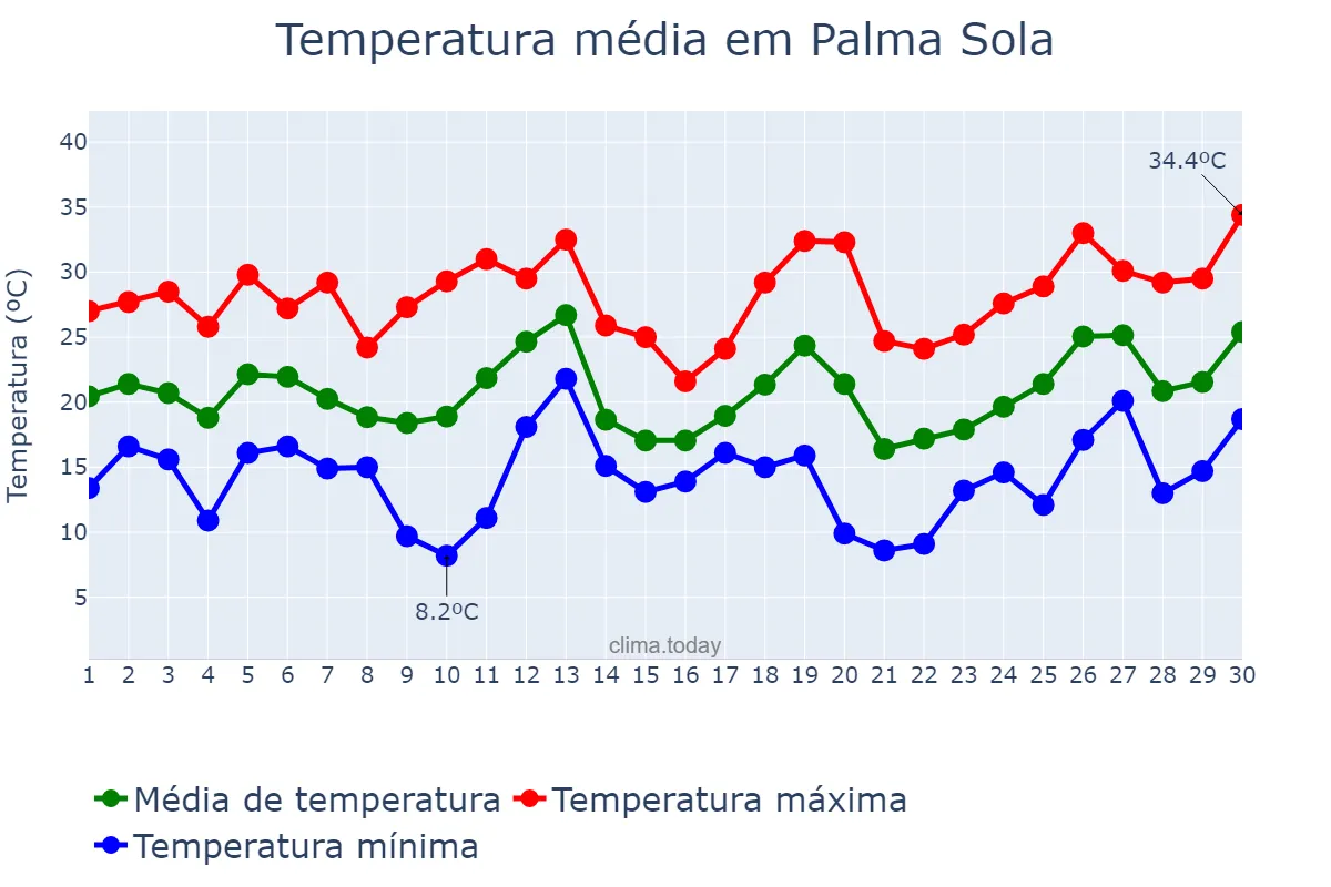 Temperatura em setembro em Palma Sola, SC, BR