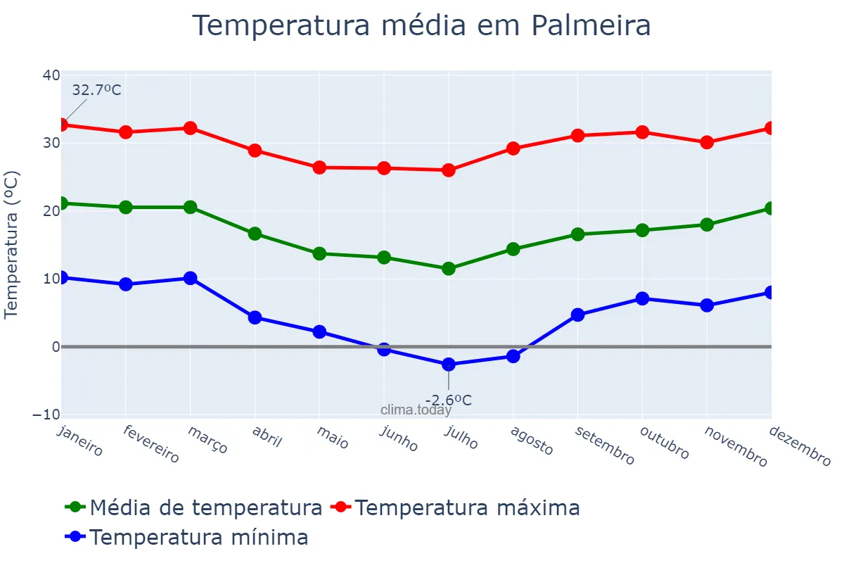 Temperatura anual em Palmeira, SC, BR