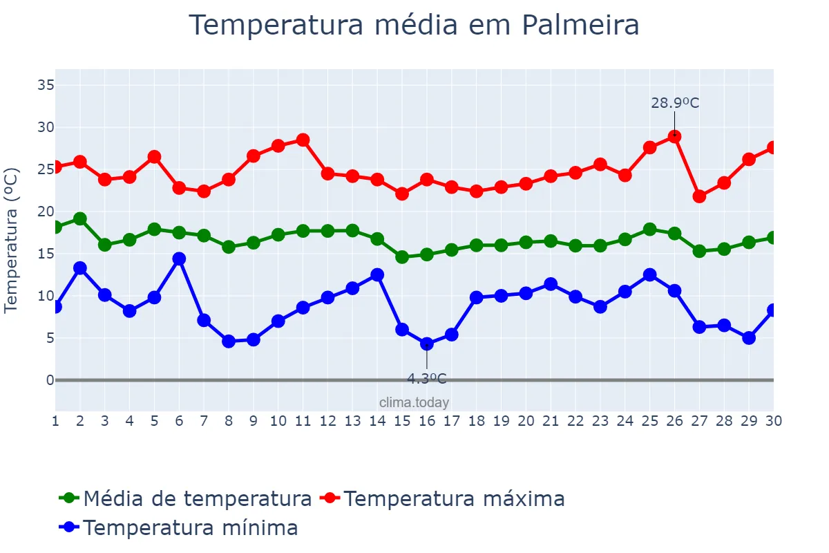Temperatura em abril em Palmeira, SC, BR