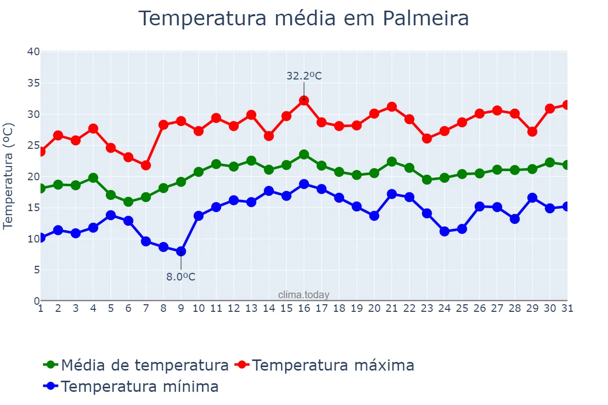Temperatura em dezembro em Palmeira, SC, BR