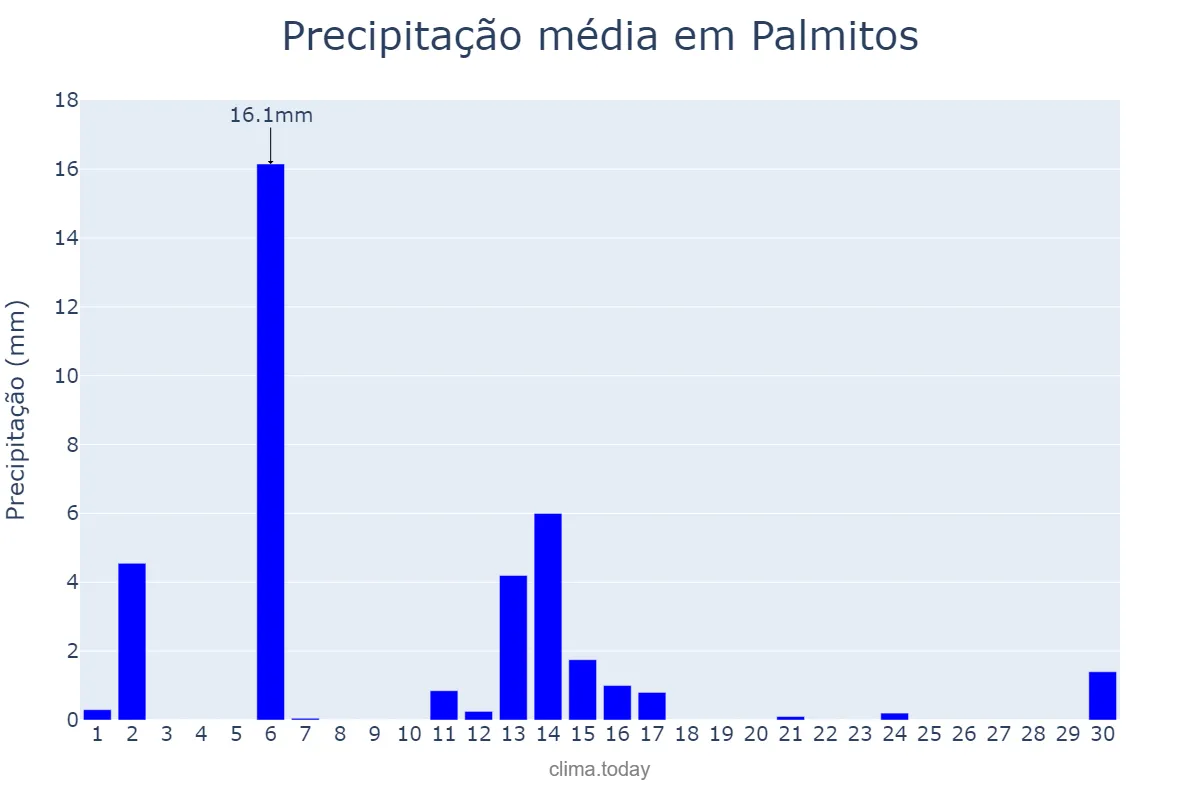 Precipitação em abril em Palmitos, SC, BR