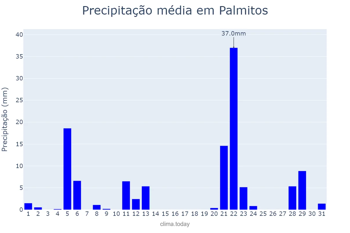 Precipitação em maio em Palmitos, SC, BR