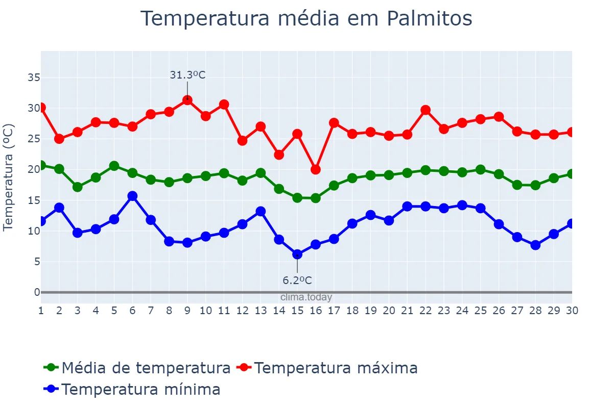 Temperatura em abril em Palmitos, SC, BR