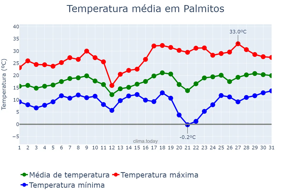 Temperatura em agosto em Palmitos, SC, BR