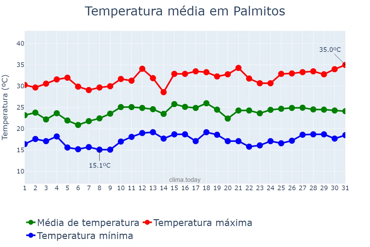 Temperatura em dezembro em Palmitos, SC, BR