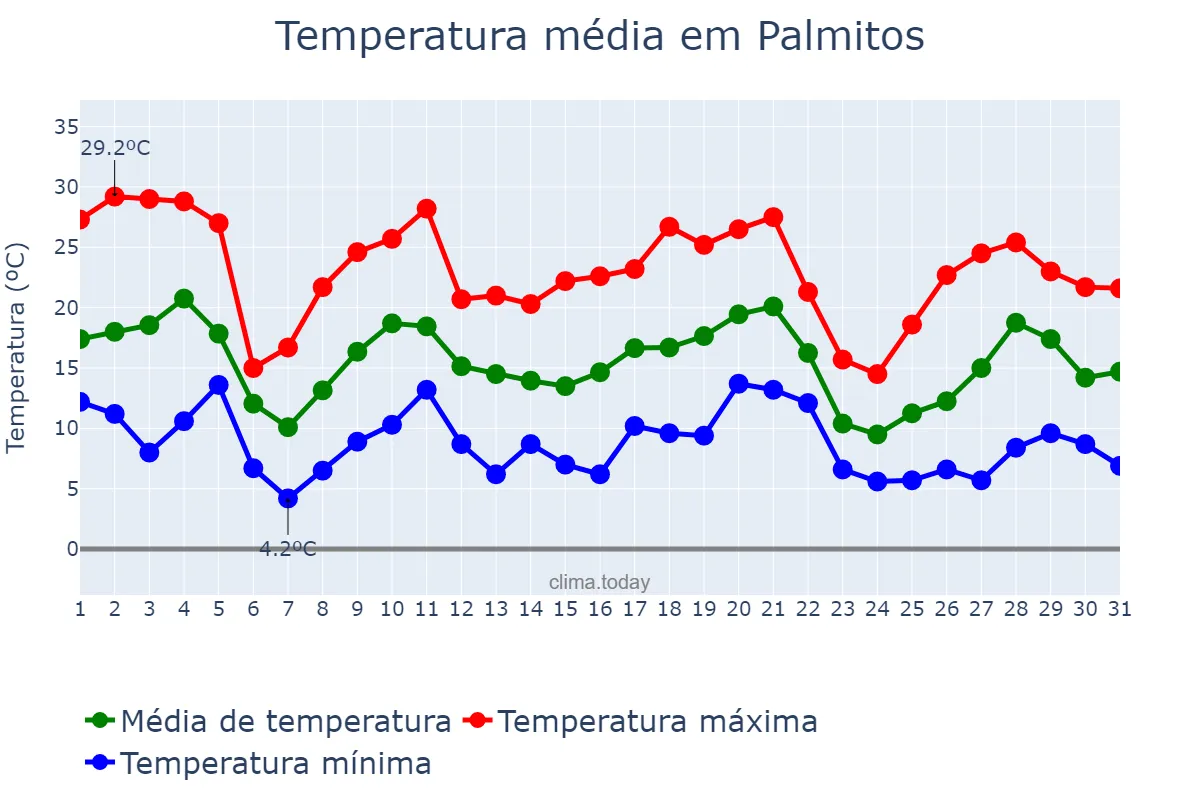 Temperatura em maio em Palmitos, SC, BR