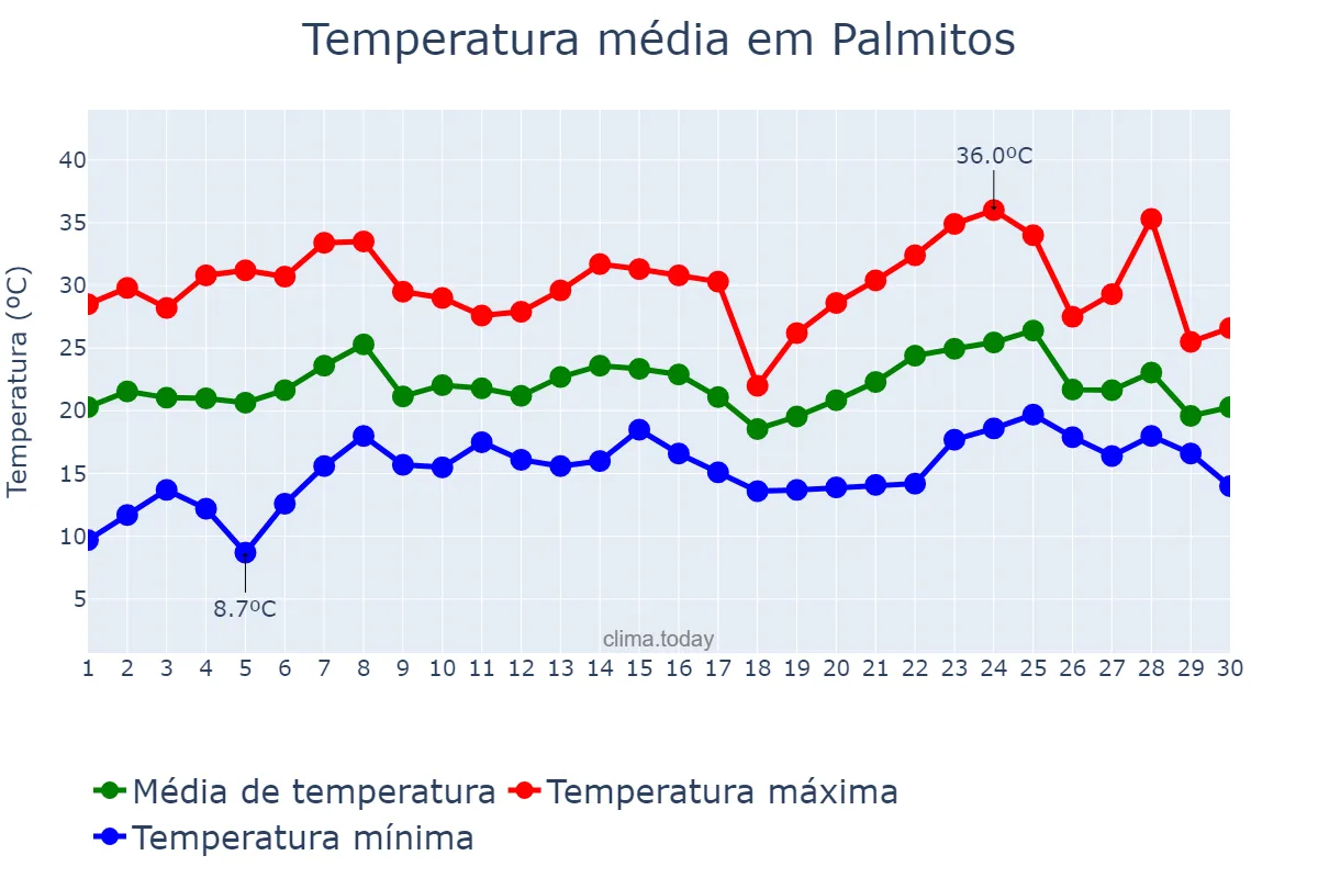 Temperatura em novembro em Palmitos, SC, BR