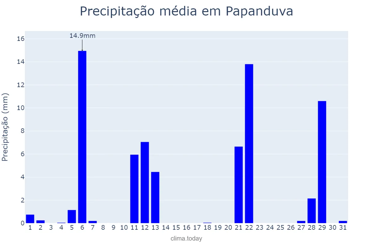 Precipitação em maio em Papanduva, SC, BR