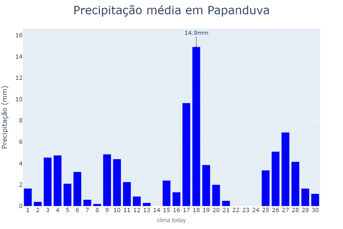 Precipitação em novembro em Papanduva, SC, BR