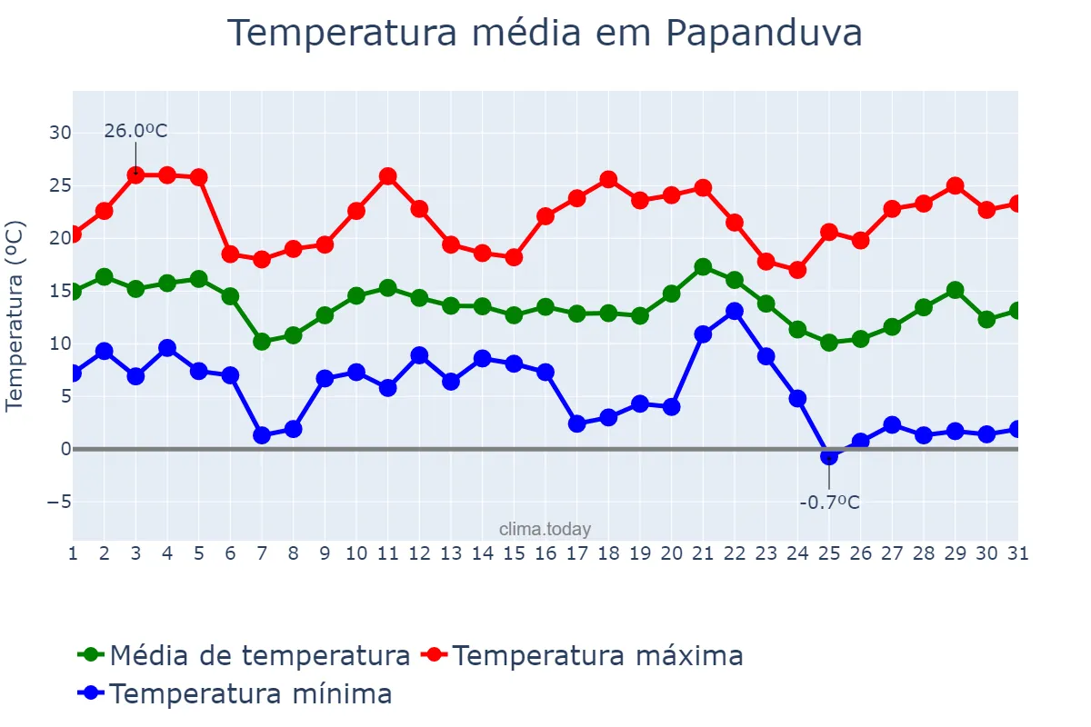 Temperatura em maio em Papanduva, SC, BR