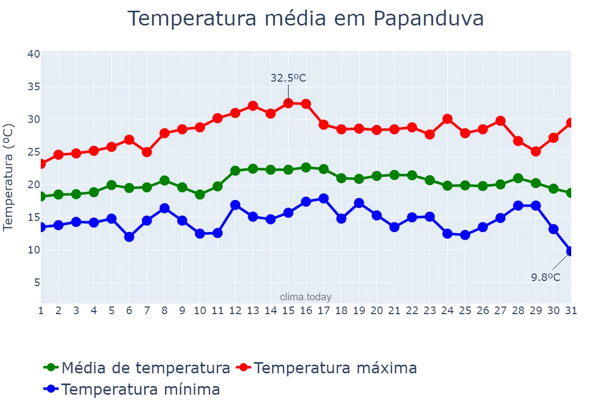 Temperatura em marco em Papanduva, SC, BR