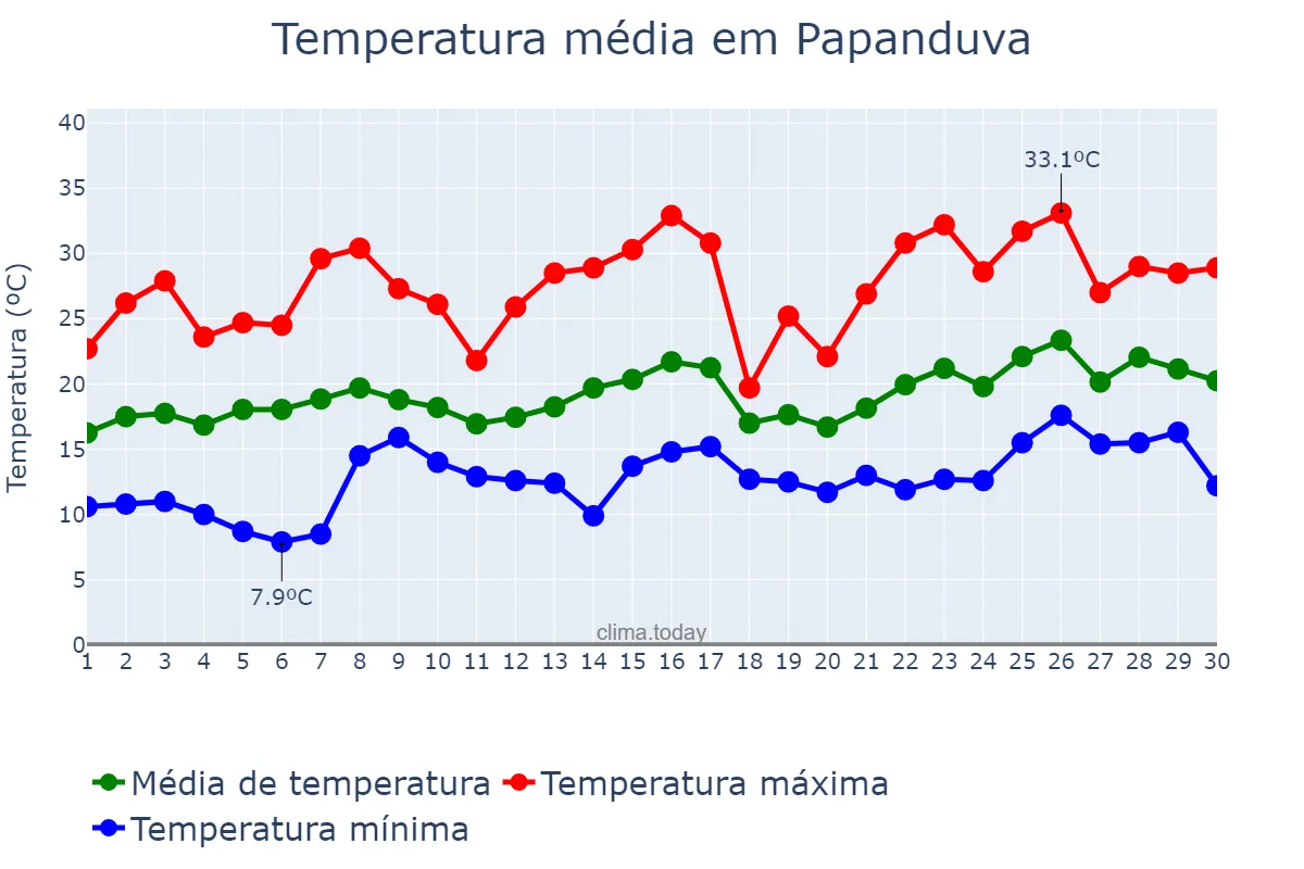 Temperatura em novembro em Papanduva, SC, BR