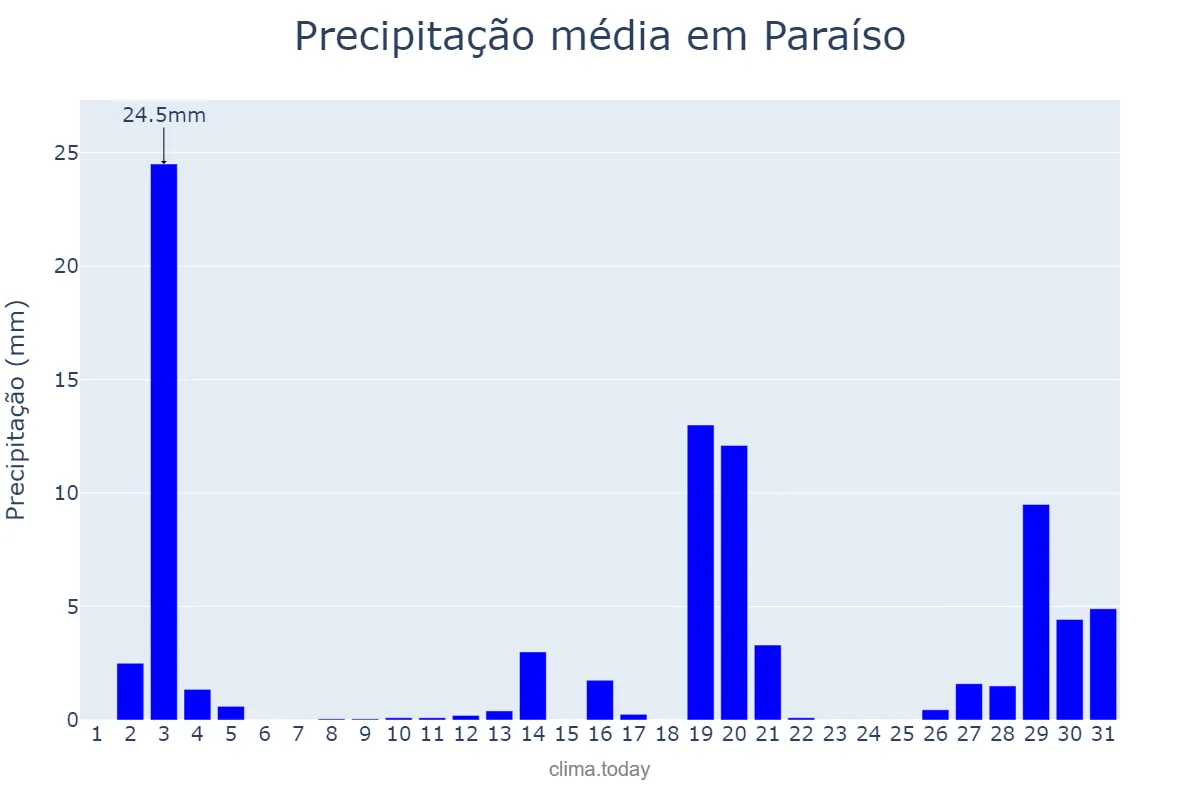 Precipitação em dezembro em Paraíso, SC, BR