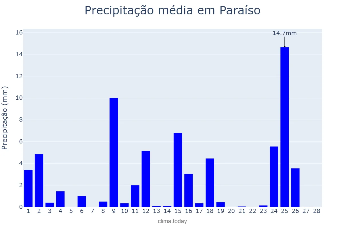 Precipitação em fevereiro em Paraíso, SC, BR