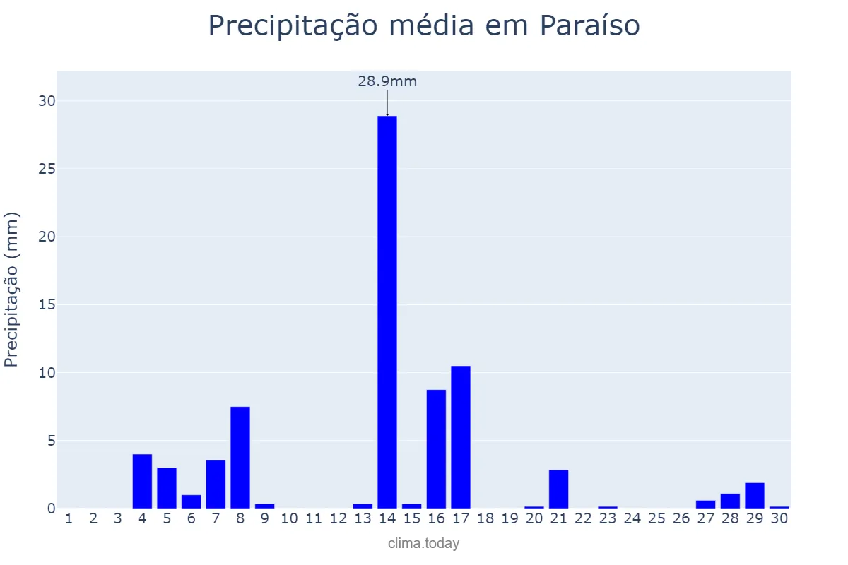 Precipitação em setembro em Paraíso, SC, BR