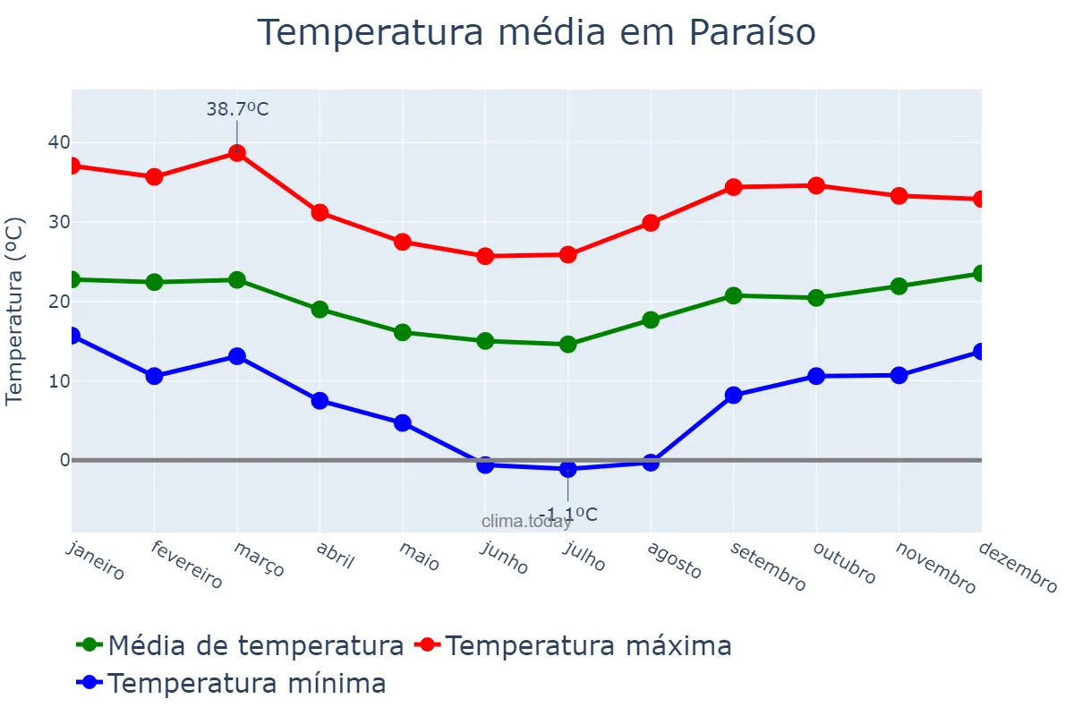 Temperatura anual em Paraíso, SC, BR