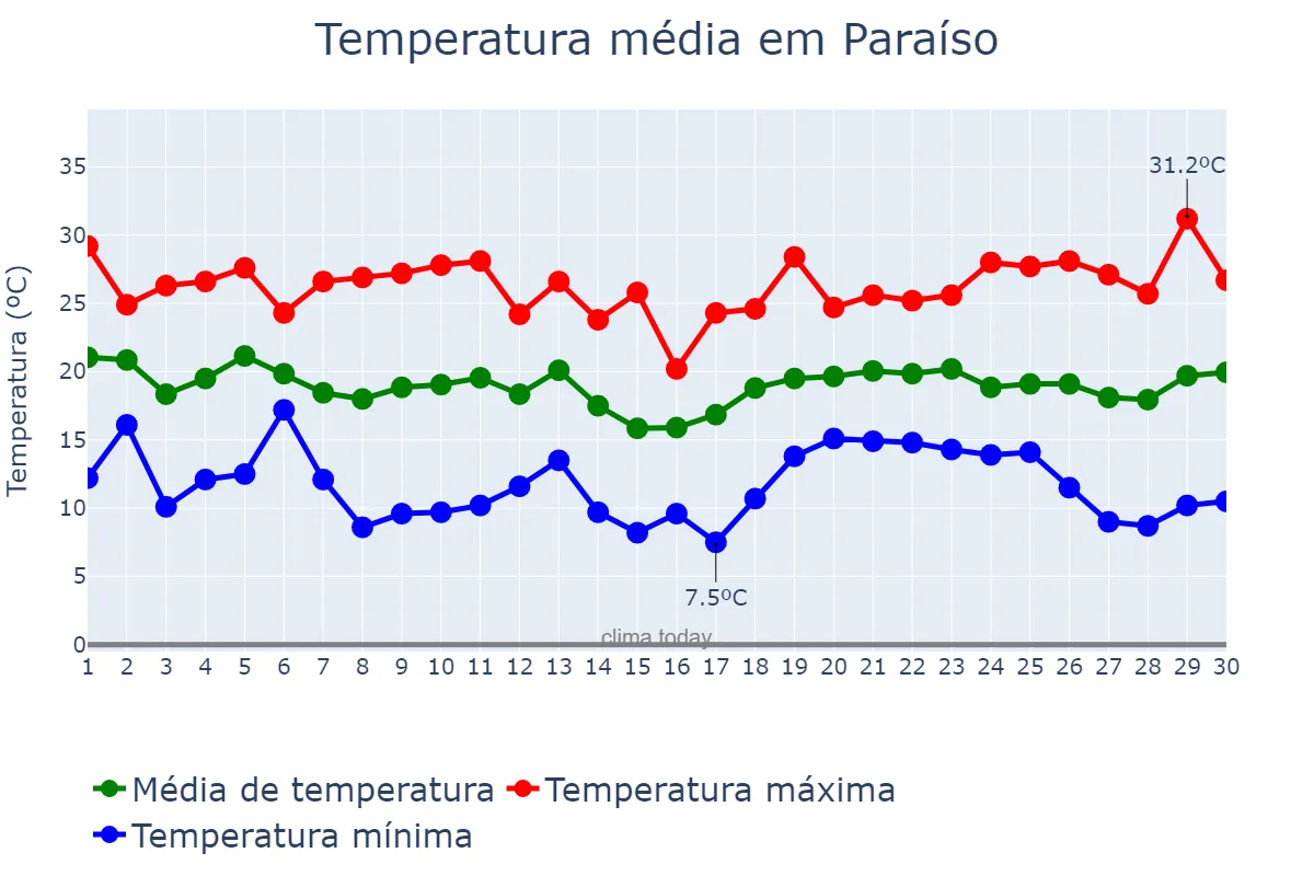 Temperatura em abril em Paraíso, SC, BR