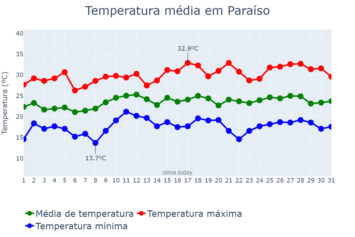 Temperatura em dezembro em Paraíso, SC, BR