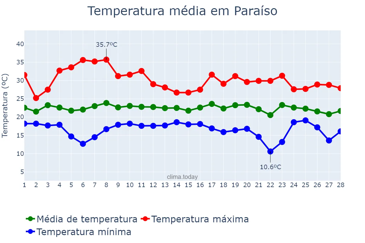 Temperatura em fevereiro em Paraíso, SC, BR