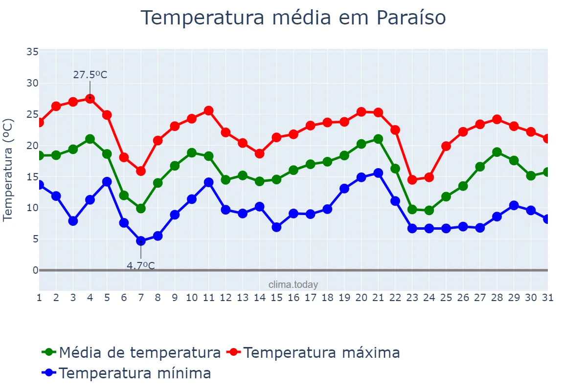 Temperatura em maio em Paraíso, SC, BR