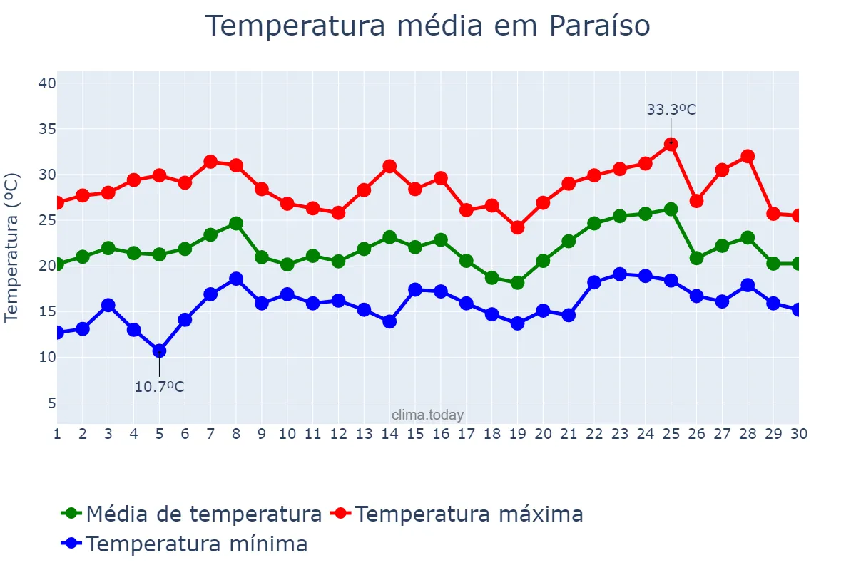 Temperatura em novembro em Paraíso, SC, BR