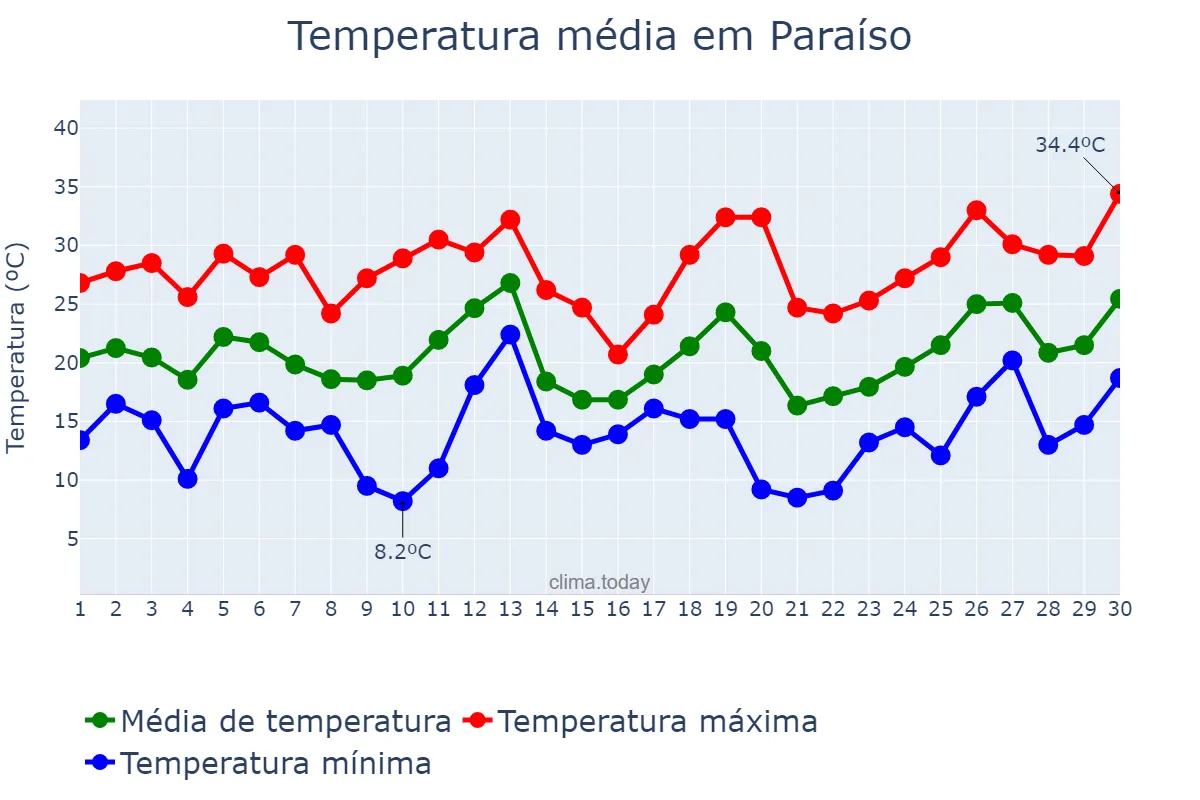Temperatura em setembro em Paraíso, SC, BR