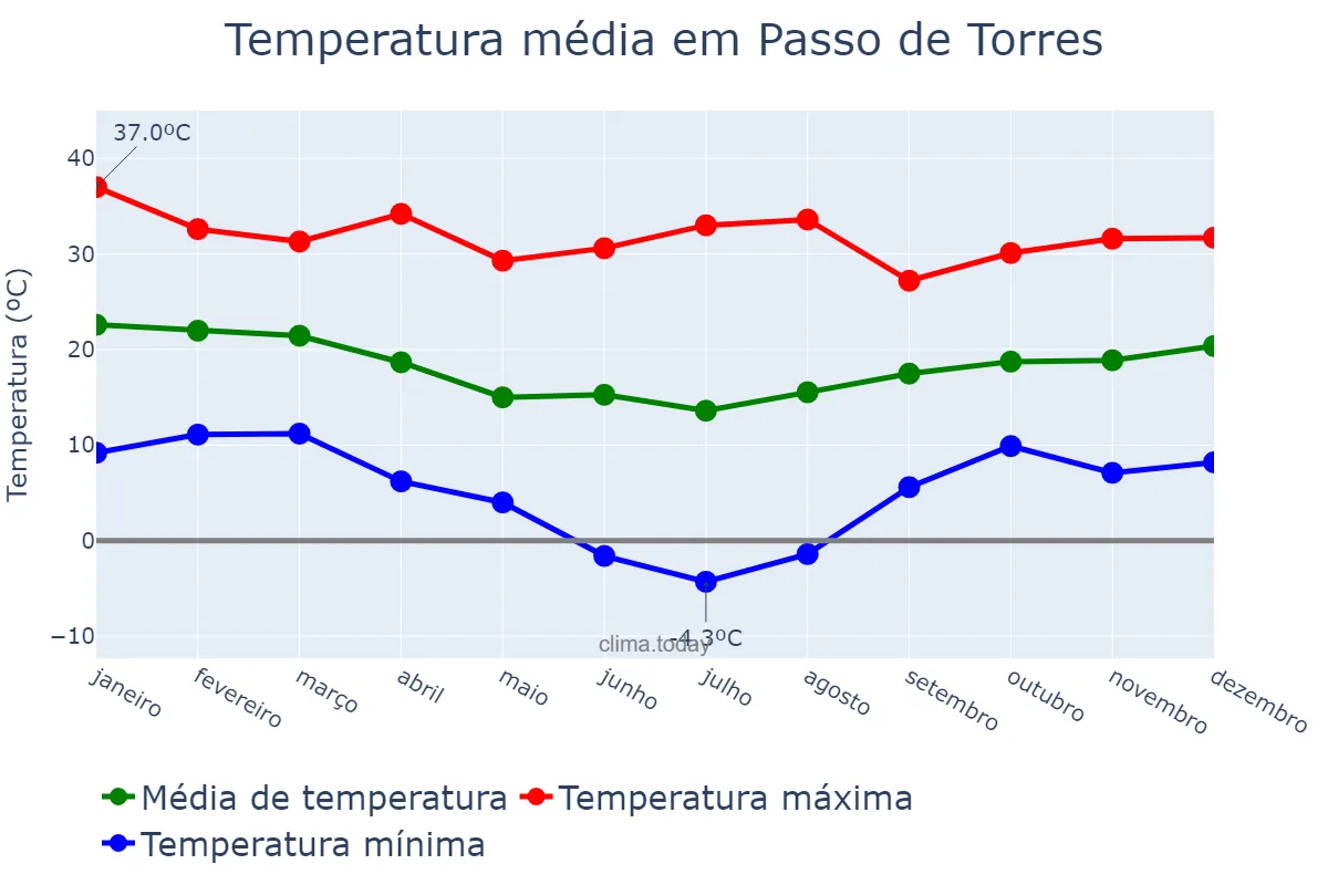 Temperatura anual em Passo de Torres, SC, BR