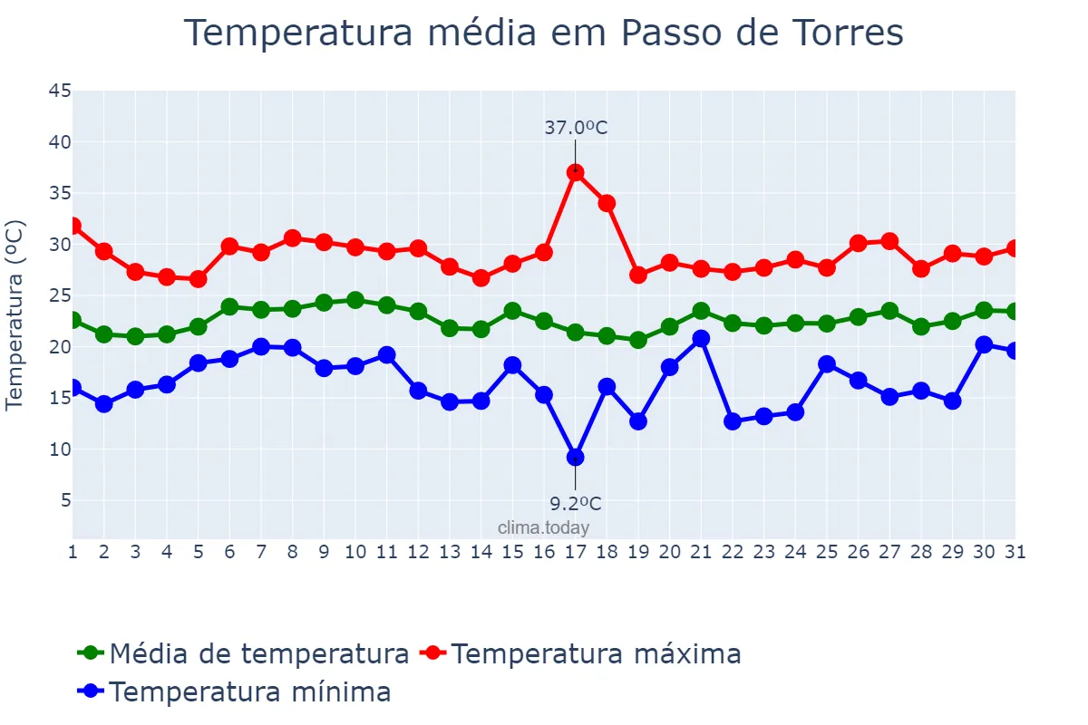 Temperatura em janeiro em Passo de Torres, SC, BR